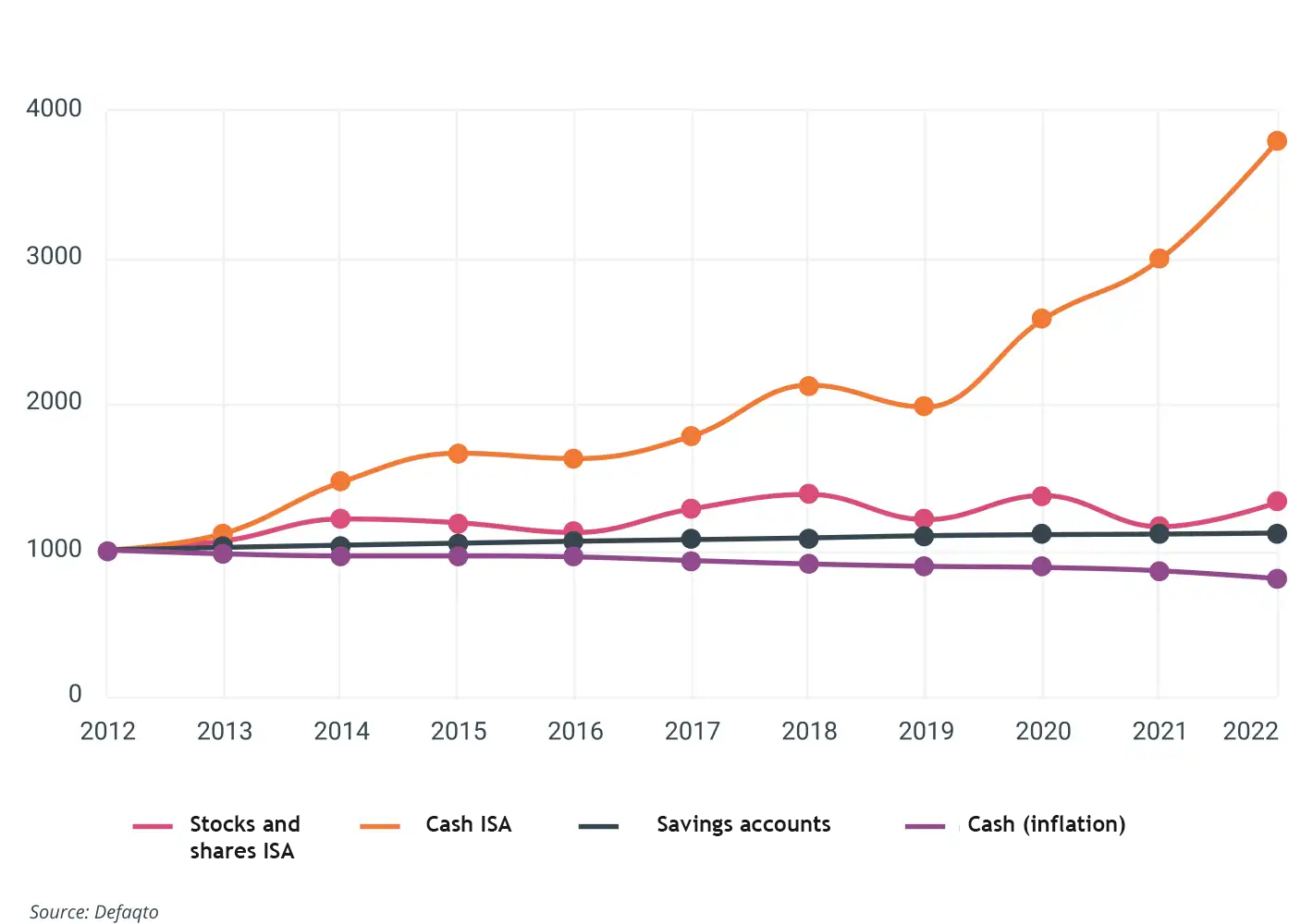 A comparison of individual savings accounts to alternatives